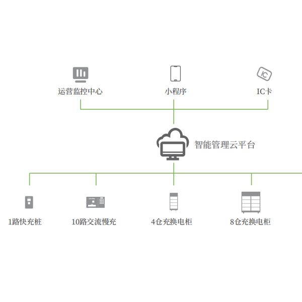 二三輪車(chē)充換電整體解決方案