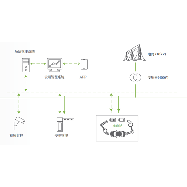 汽車(chē)換電整體解決方案