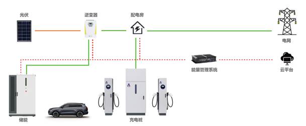 告別用電焦慮，光儲(chǔ)充一體化如何改變能源格局(圖1)